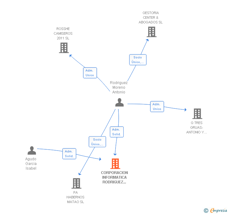 Vinculaciones societarias de CORPORACION INFORMATICA RODRIGUEZ Y AGUDO 2008 SL