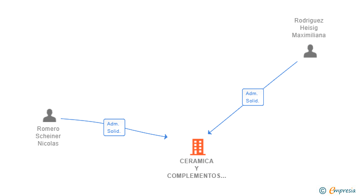 Vinculaciones societarias de CERAMICA Y COMPLEMENTOS MAXIMILIANA SL