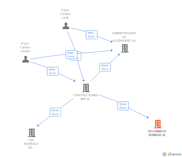 Vinculaciones societarias de RECAMBIOS SUMASA SL