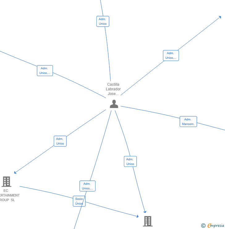 Vinculaciones societarias de MAXILYNX PARTNERS SL