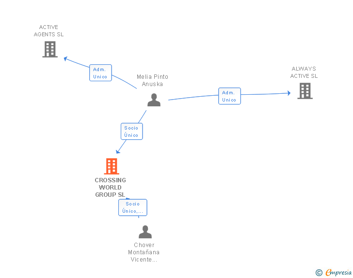 Vinculaciones societarias de CROSSING WORLD GROUP SL