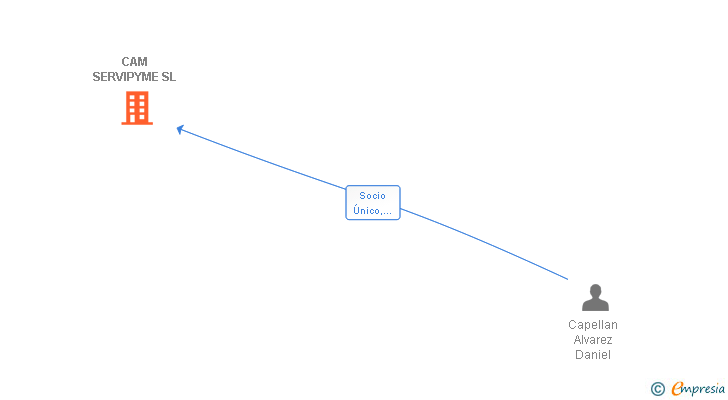 Vinculaciones societarias de CAM SERVIPYME SL