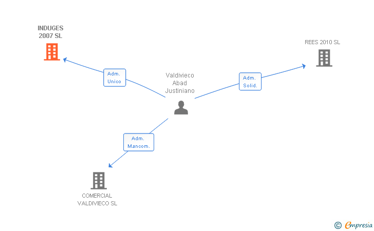 Vinculaciones societarias de INDUGES 2007 SL