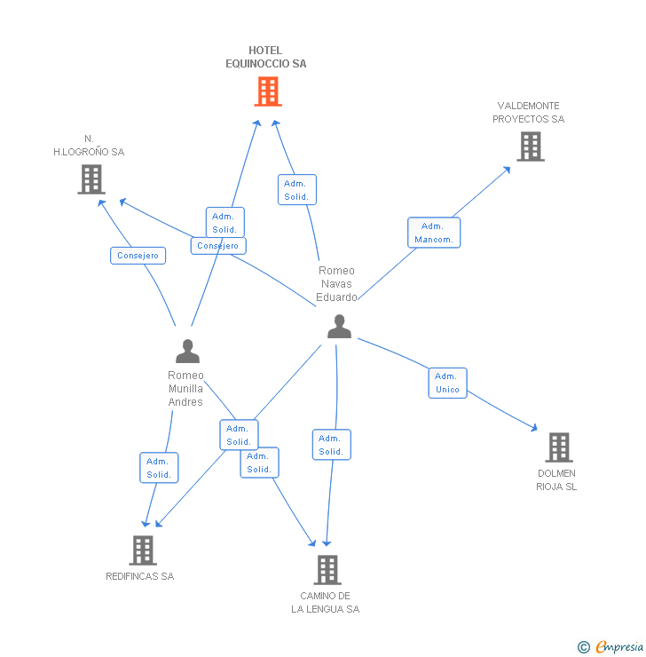 Vinculaciones societarias de HOTEL EQUINOCCIO SA