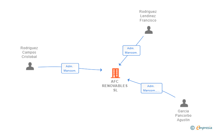 Vinculaciones societarias de AFC RENOVABLES SL