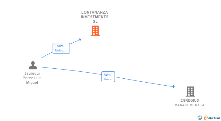 Vinculaciones societarias de LONTANANZA INVESTMENTS SL