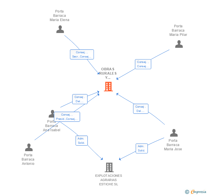 Vinculaciones societarias de OBRAS RURALES Y URBANAS SA