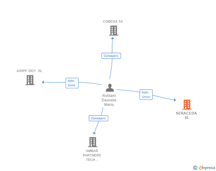 Vinculaciones societarias de SERACEDA SL