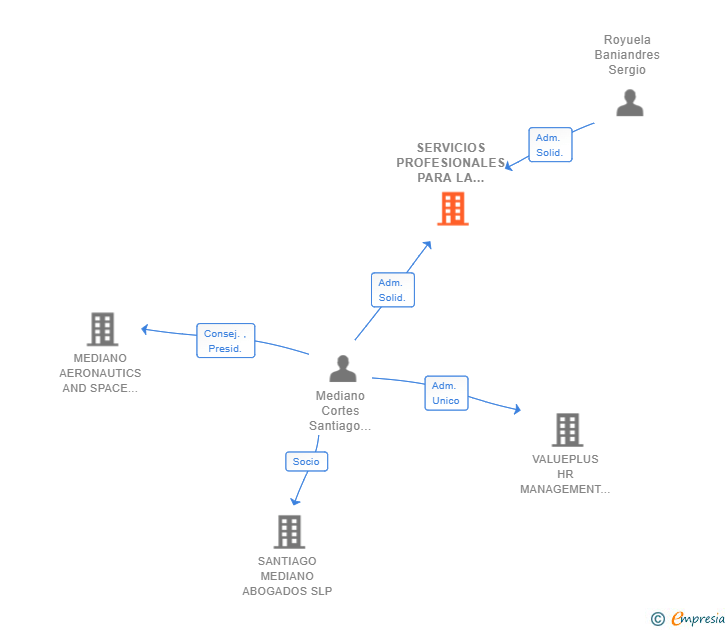 Vinculaciones societarias de SERVICIOS PROCESALES ELECTRONICOS CON INTELIGENCIA ARTIFICIAL SL