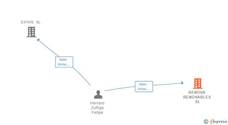 Vinculaciones societarias de RENOVA RENOVABLES SL