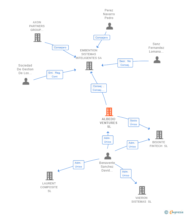 Vinculaciones societarias de ALBEDO VENTURES SL
