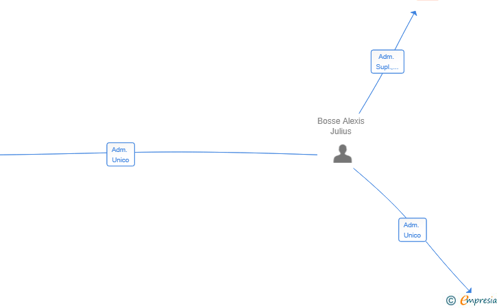 Vinculaciones societarias de PARK & FLY LAS PALMAS LOS COST PARKING SL