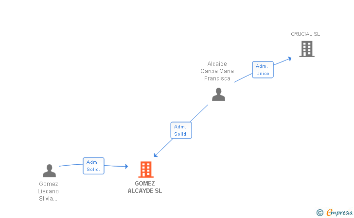 Vinculaciones societarias de GOMEZ ALCAYDE SL