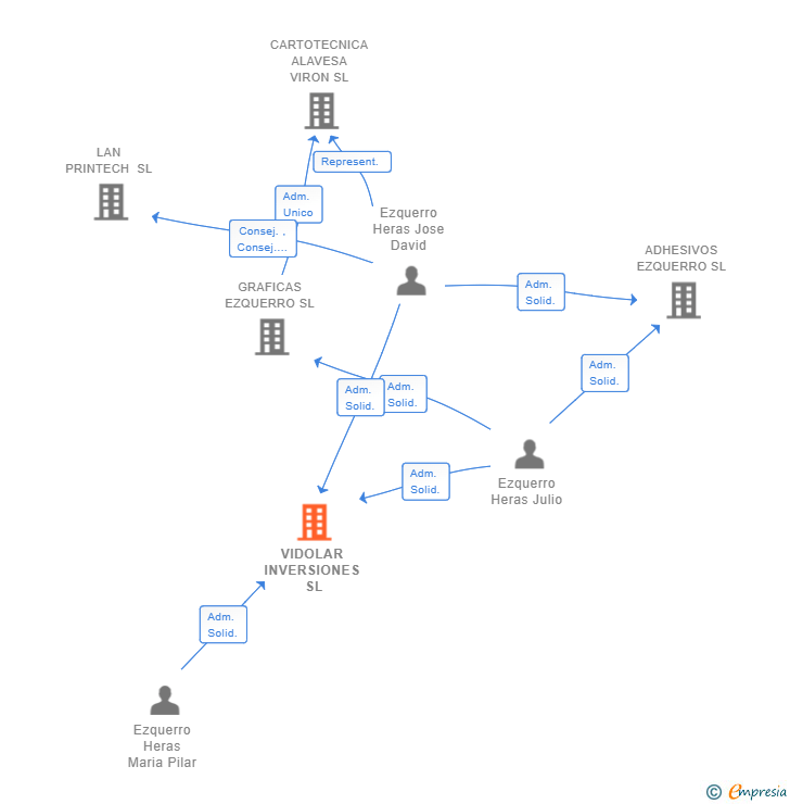 Vinculaciones societarias de VIDOLAR INVERSIONES SL