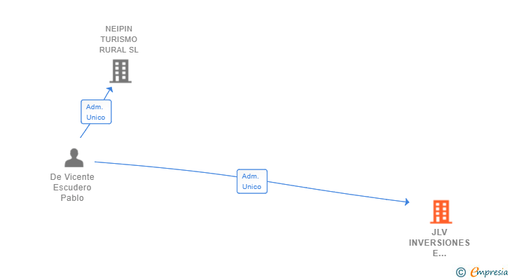 Vinculaciones societarias de JLV INVERSIONES E INGENIERIA SL