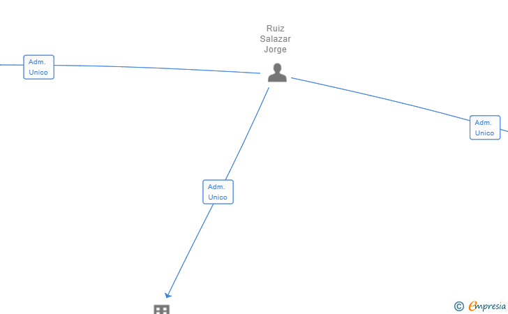 Vinculaciones societarias de HABITAT ONUBA SL