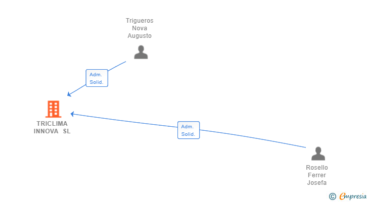 Vinculaciones societarias de TRICLIMA INNOVA SL