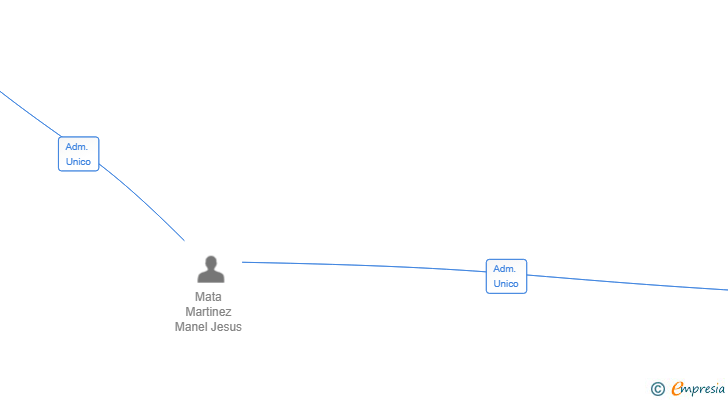 Vinculaciones societarias de NIMAX 25 SL