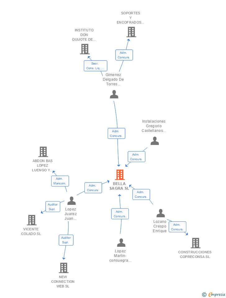 Vinculaciones societarias de BELLA SAGRA SL