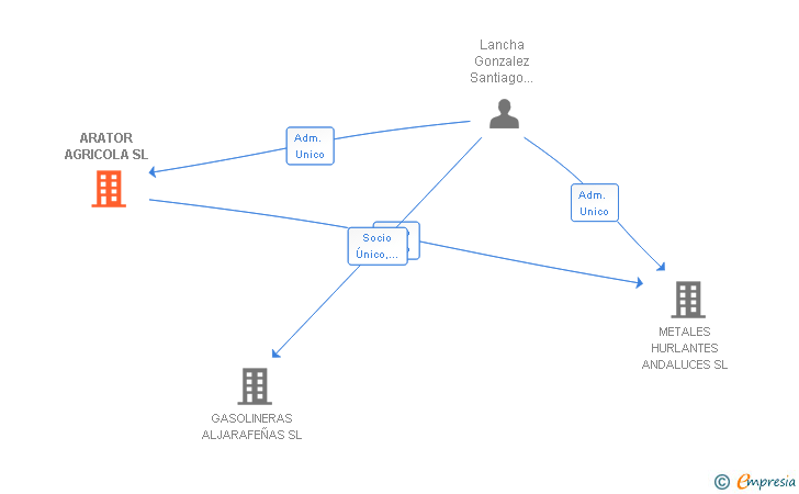 Vinculaciones societarias de ARATOR AGRICOLA SL