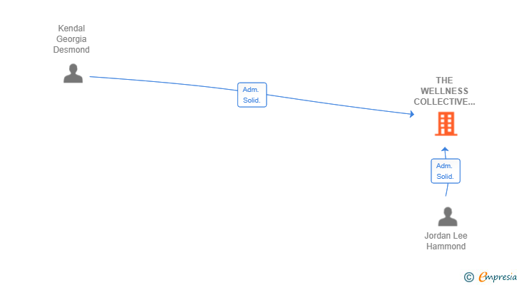 Vinculaciones societarias de THE WELLNESS COLLECTIVE MALLORCA SL