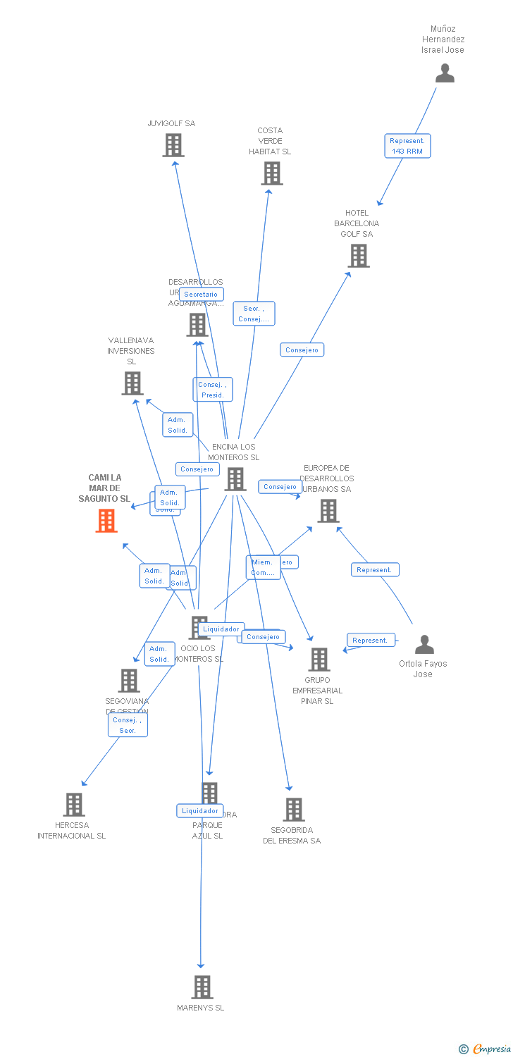 Vinculaciones societarias de CAMI LA MAR DE SAGUNTO SL