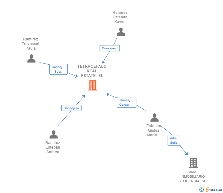 Vinculaciones societarias de TETRACEFALO REAL ESTATE SL