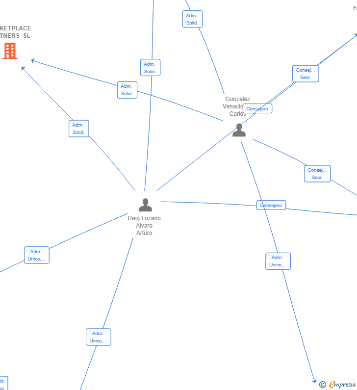 Vinculaciones societarias de ROCKETPLACE PARTNERS SL