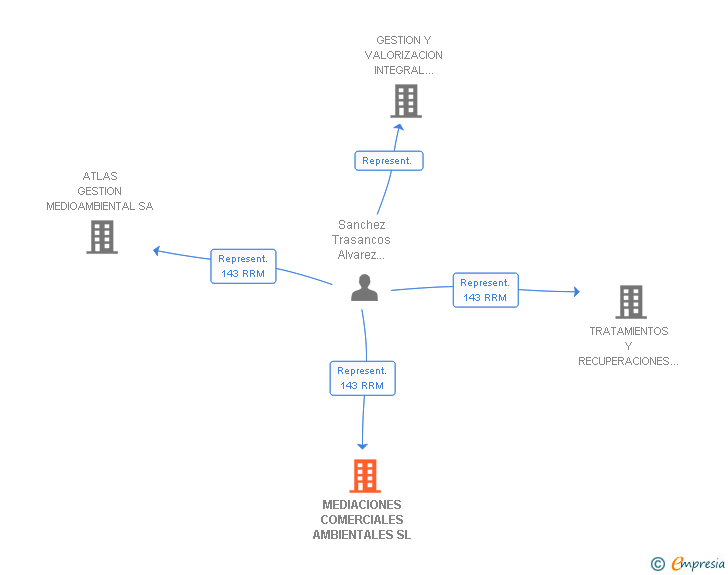 Vinculaciones societarias de MEDIACIONES COMERCIALES AMBIENTALES SL