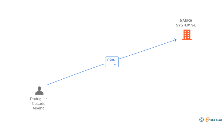 Vinculaciones societarias de SANRA SYSTEM SL