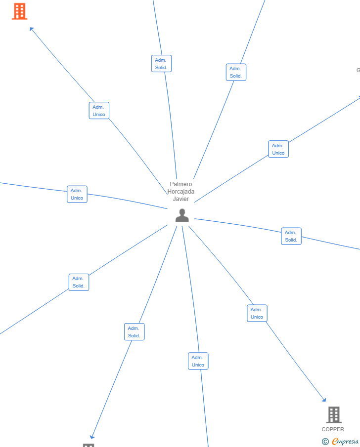Vinculaciones societarias de LOTA STUDIO SL