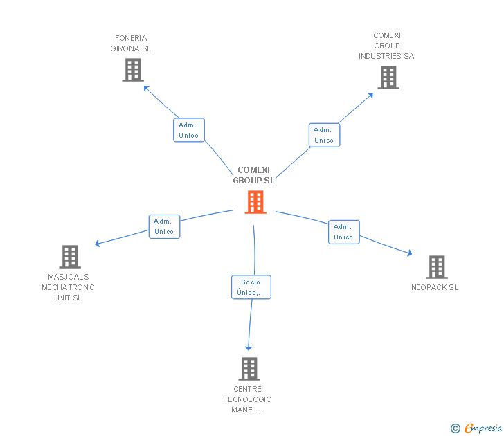 Vinculaciones societarias de COMEXI GROUP SL