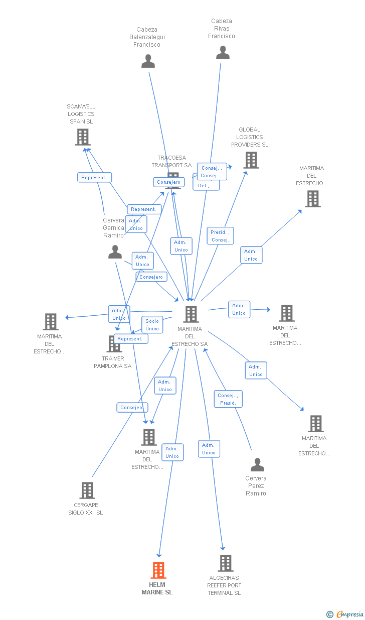 Vinculaciones societarias de HELM MARINE SL