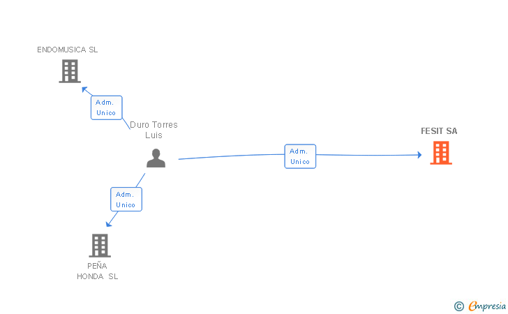 Vinculaciones societarias de FESIT SA