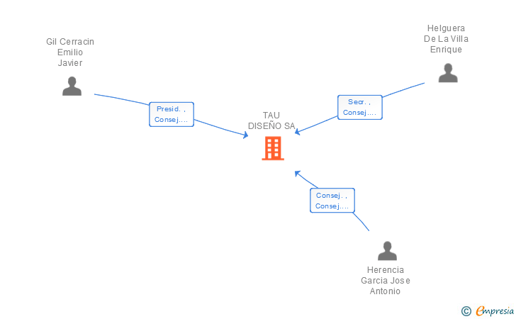 Vinculaciones societarias de TAU DISEÑO SA
