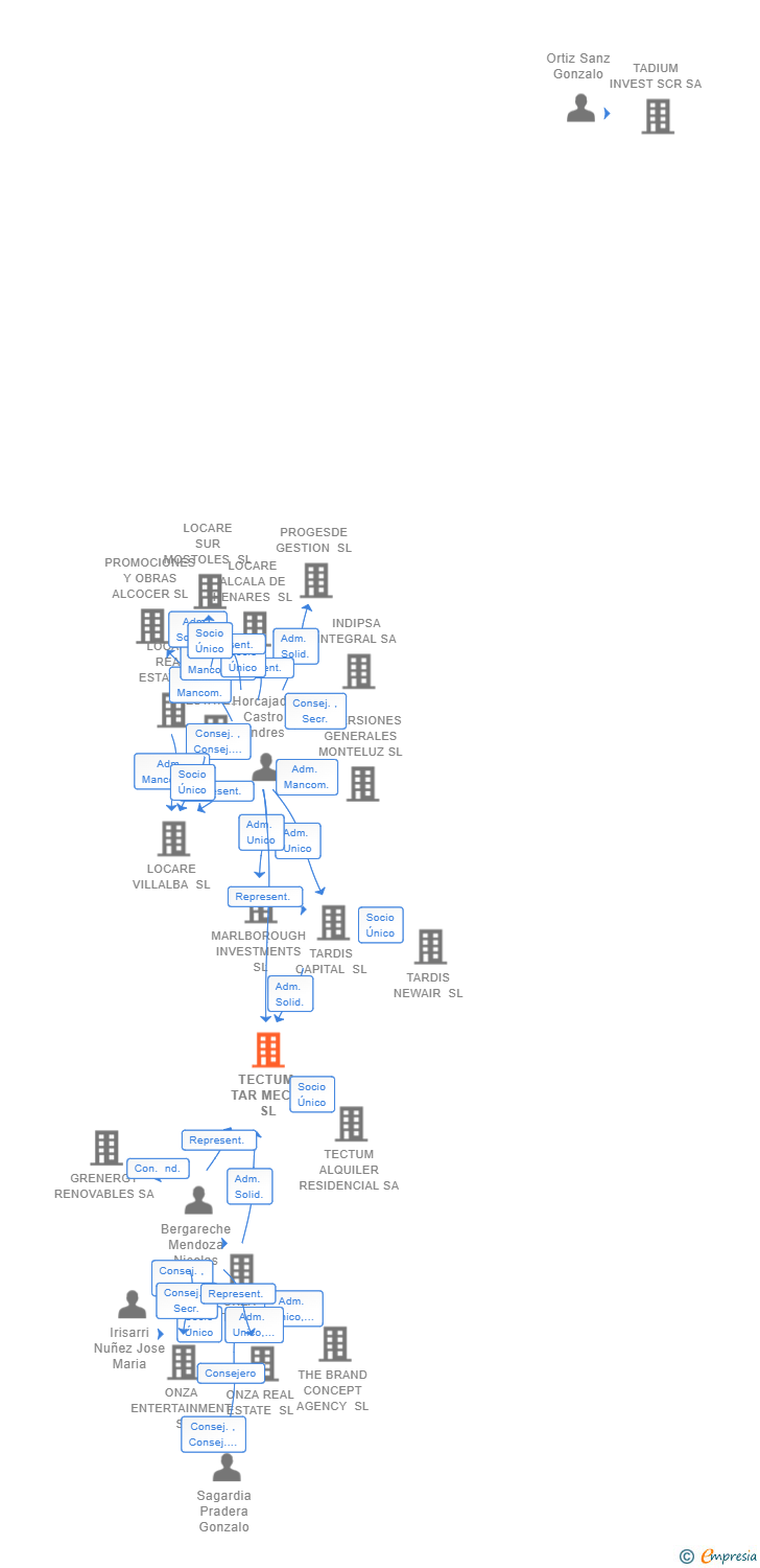 Vinculaciones societarias de TECTUM TAR MECO SL