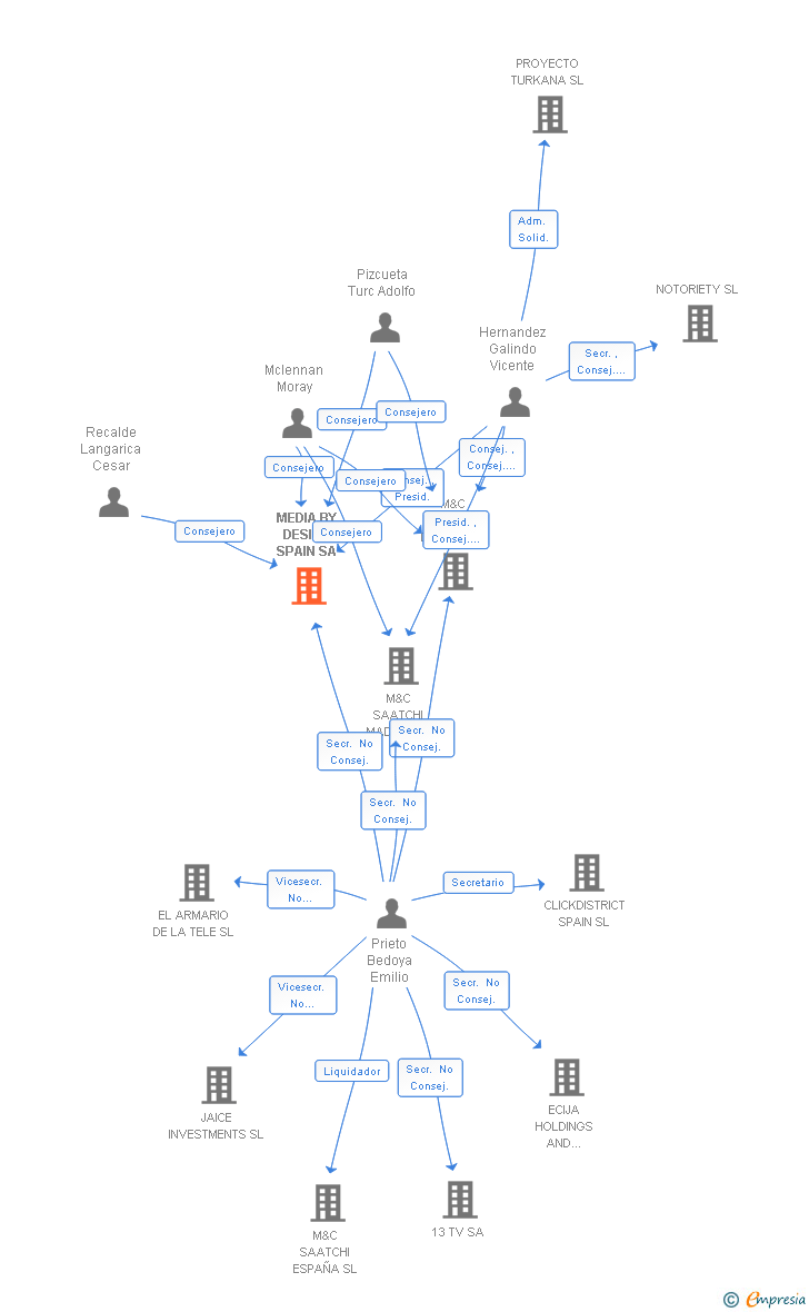 Vinculaciones societarias de MEDIA BY DESIGN SPAIN SA