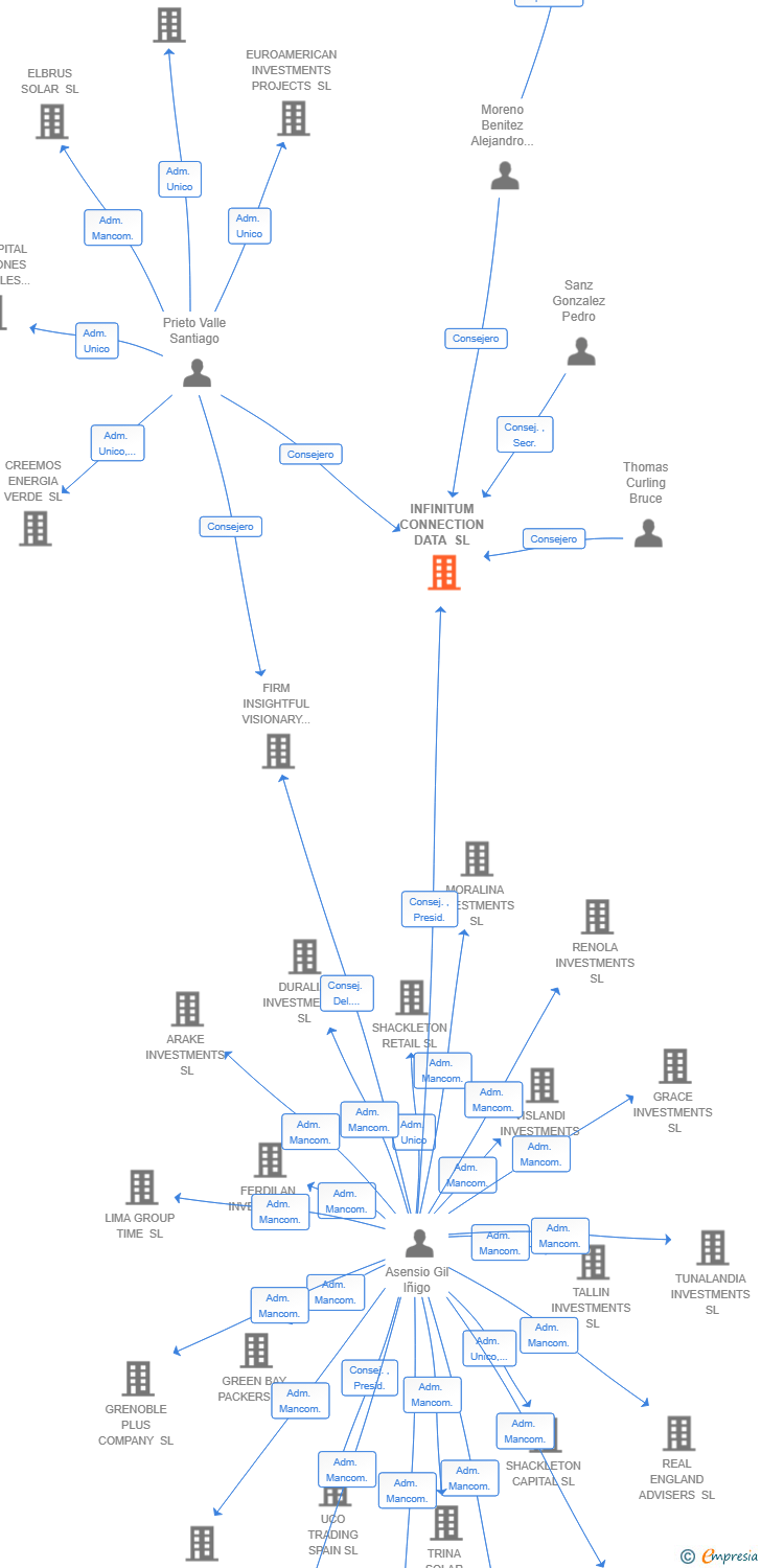 Vinculaciones societarias de INFINITUM CONNECTION DATA SL