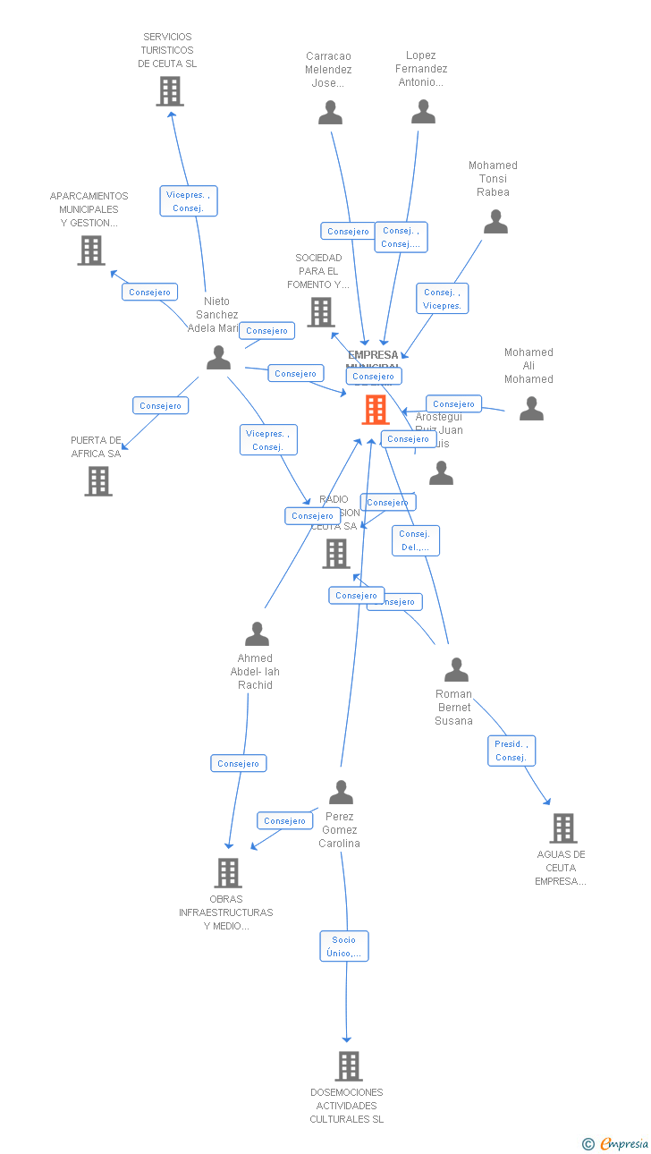 Vinculaciones societarias de EMPRESA MUNICIPAL DE LA VIVIENDA DE CEUTA SA