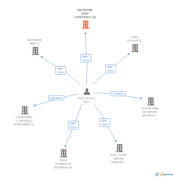 Vinculaciones societarias de BACKBONE GRUP CORPORATE SA