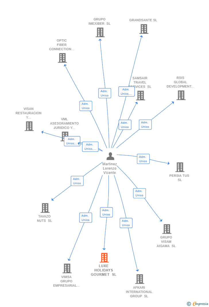 Vinculaciones societarias de LUXE HOLIDAYS GOURMET SL