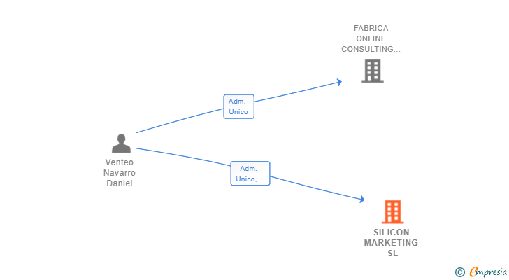 Vinculaciones societarias de SILICON MARKETING SL