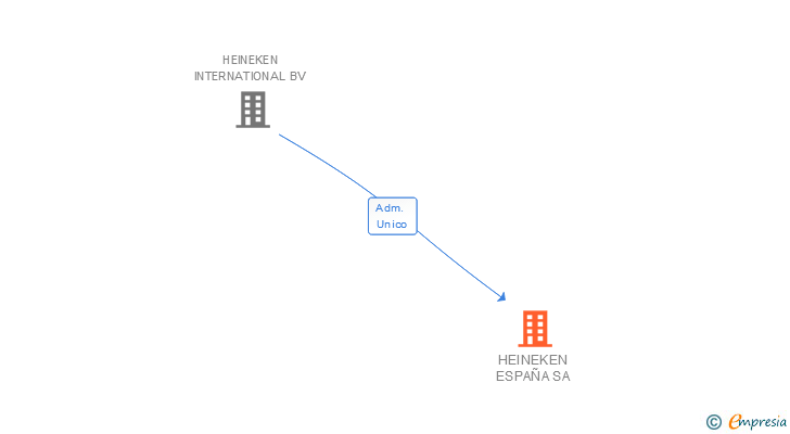 Vinculaciones societarias de HEINEKEN ESPAÑA SA