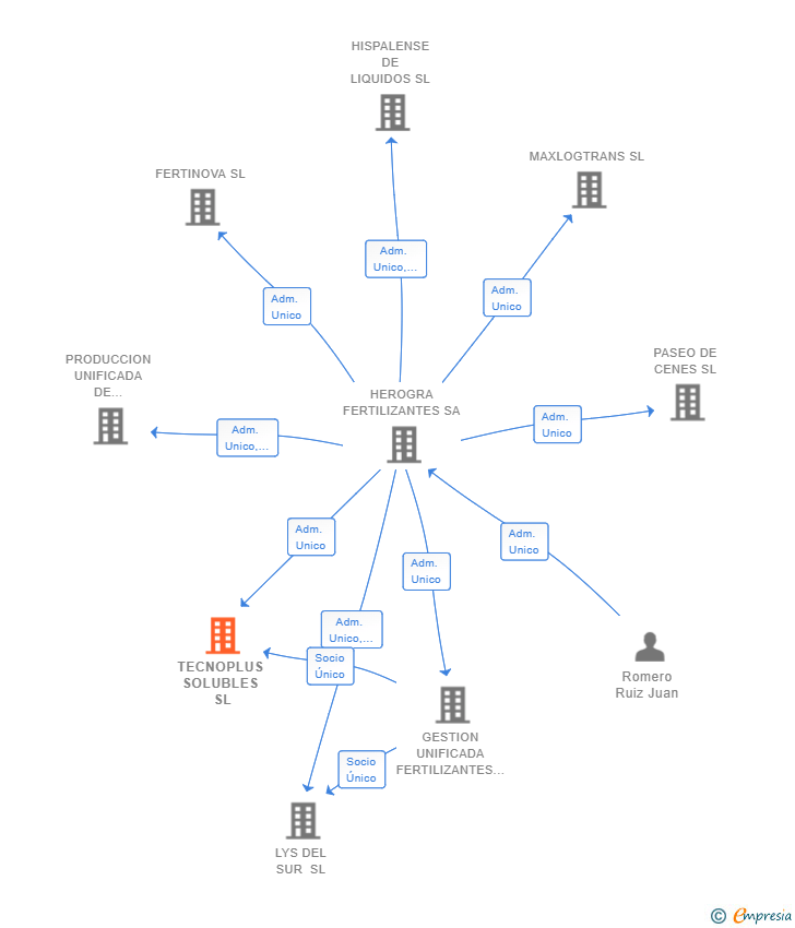 Vinculaciones societarias de TECNOPLUS SOLUBLES SL
