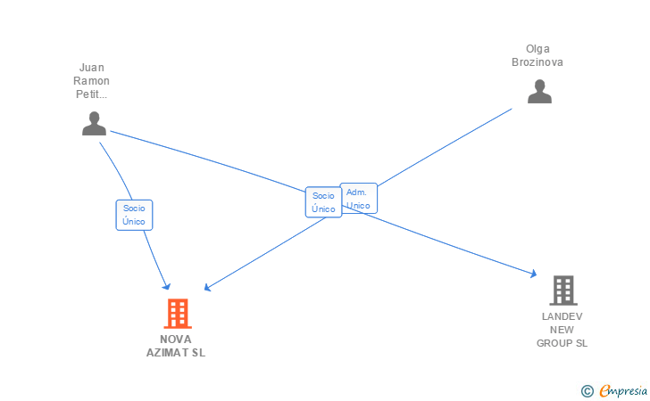 Vinculaciones societarias de NOVA AZIMAT SL