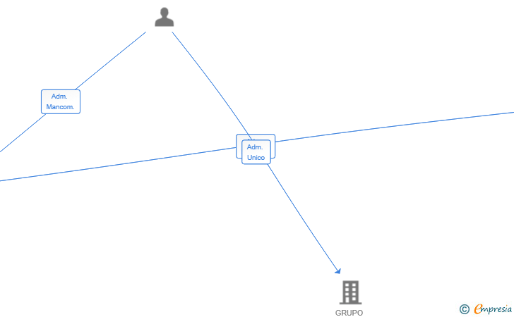 Vinculaciones societarias de STREAMPRO AUDIOVISUAL SL