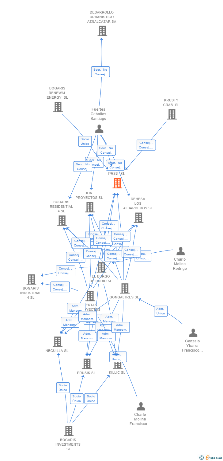 Vinculaciones societarias de BOGARIS PV22 SL