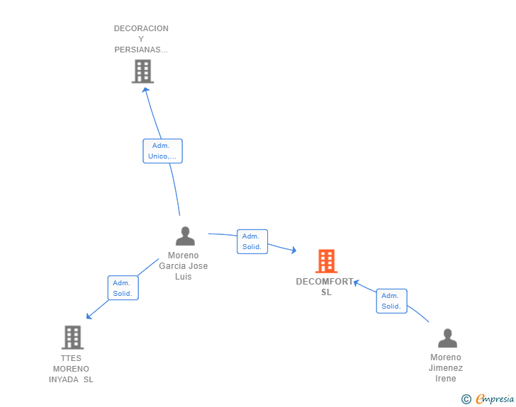 Vinculaciones societarias de DECOMFORT SL