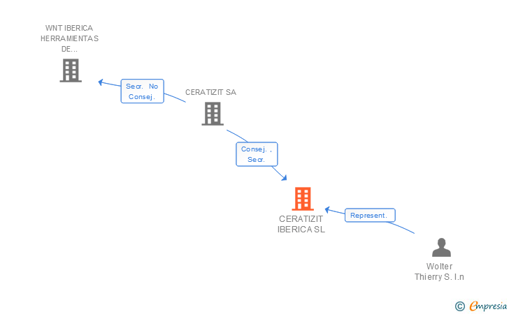 Vinculaciones societarias de CERATIZIT IBERICA SL
