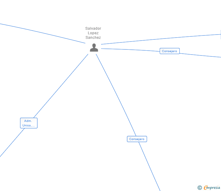 Vinculaciones societarias de WINTRUCKER SL